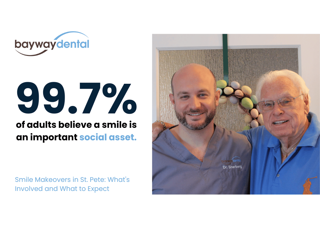 Smile Makeovers in St. Pete: What to Expect 7 Text graphic stating "99.7% of adults believe a smile is an important social asset" with Dr. Sherberg and a Dental Patient.